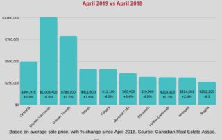 Canadian real estate prices by city