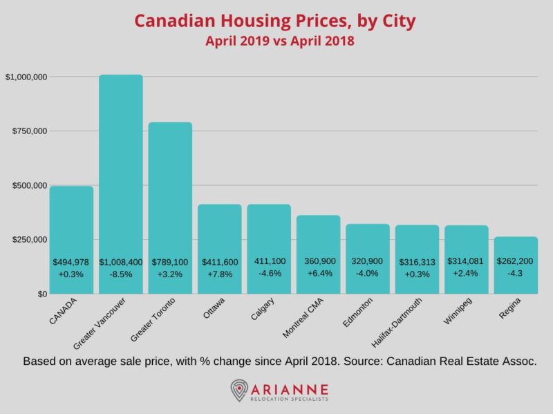 Canadian Real Estate Prices Spring 2019 ARIANNE Relocation Specialists