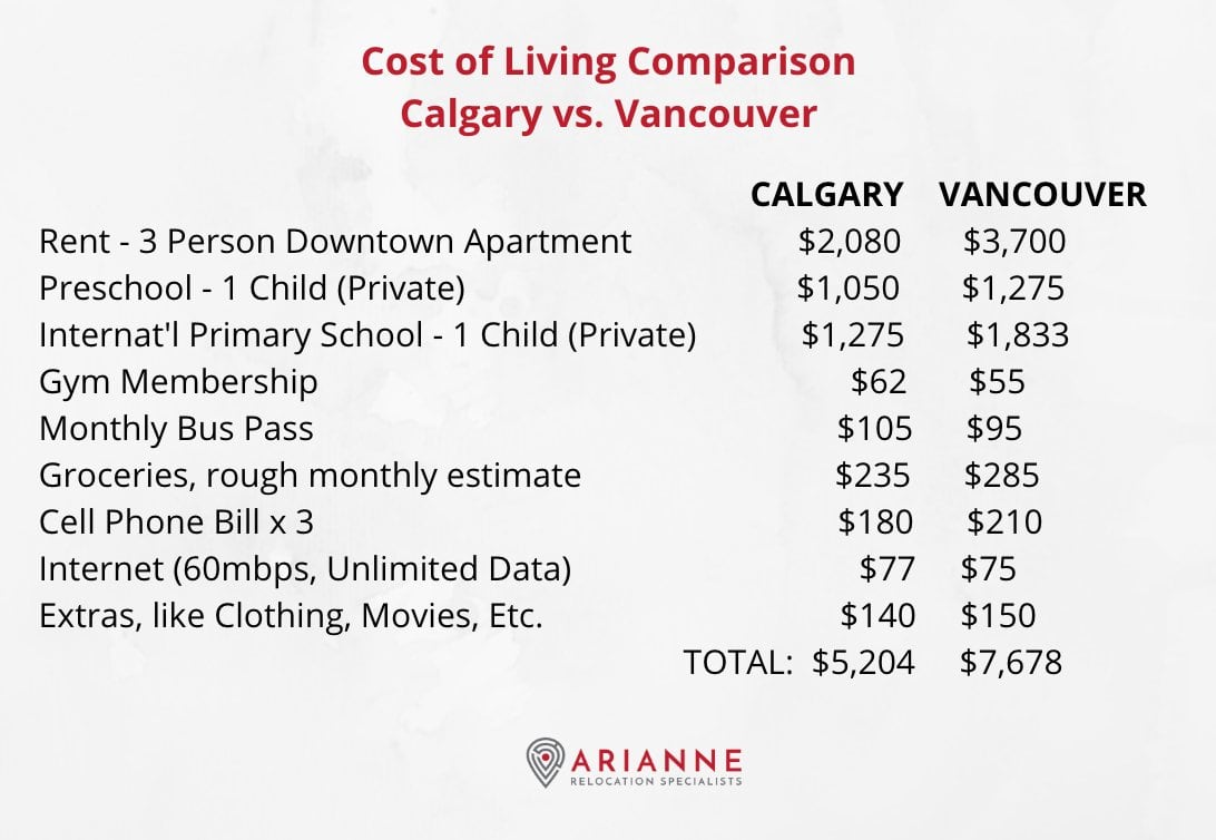 Cost Of Living Comparison Chart